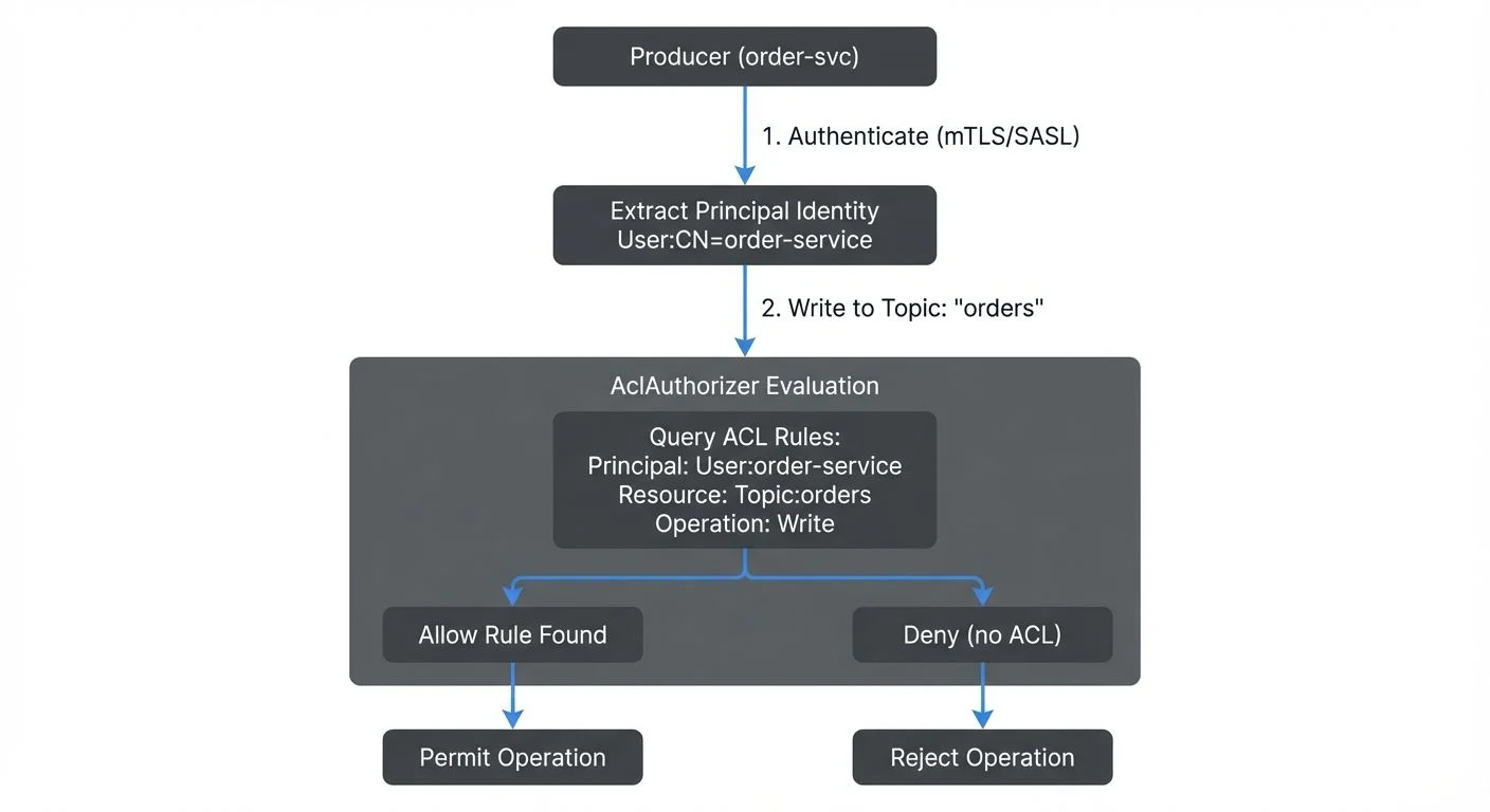 Consider a producer attempting to write to a topic. The authorization flow includes