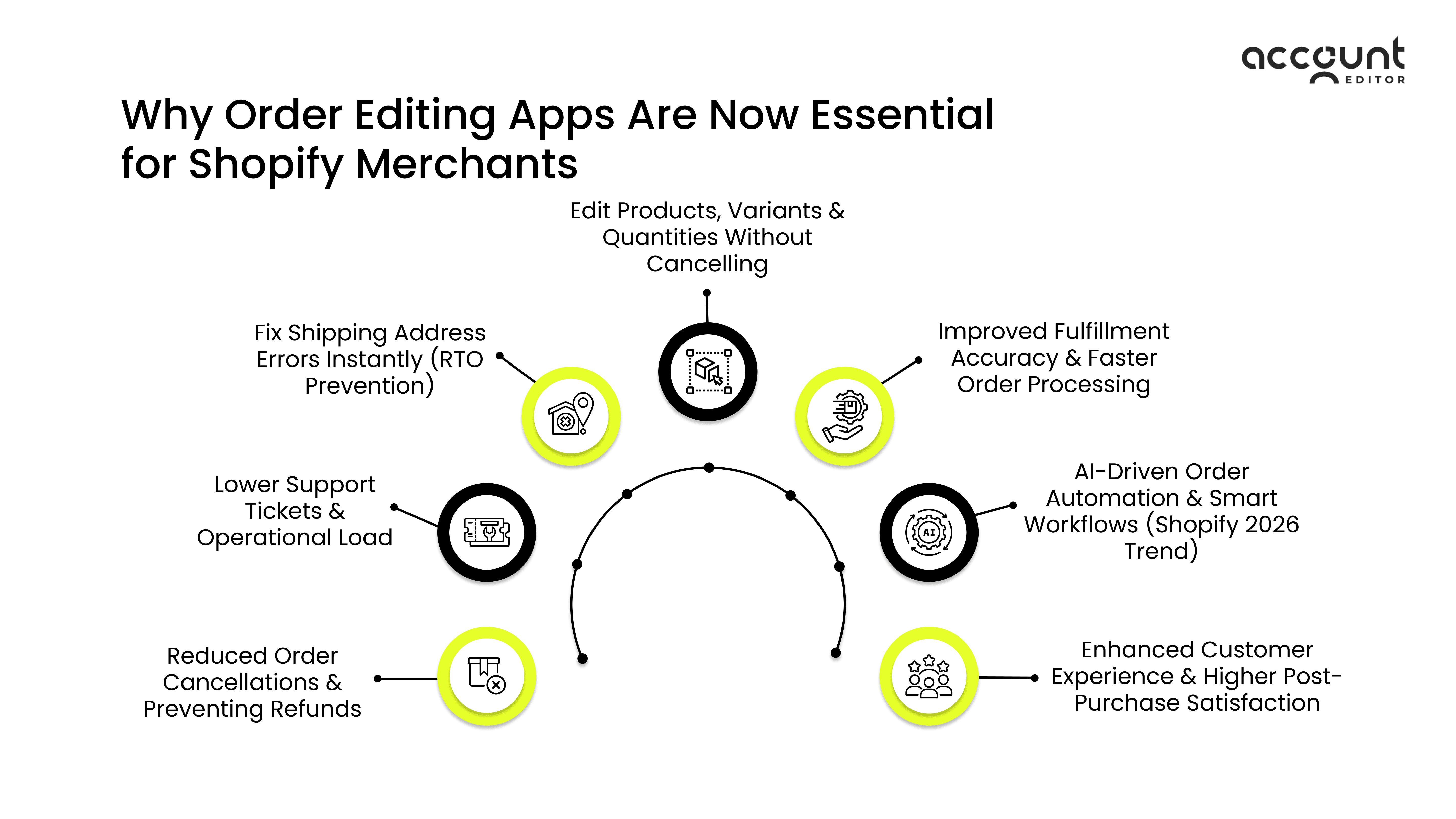 Graphic showing the importance of order editing apps for Shopify stores in 2026.