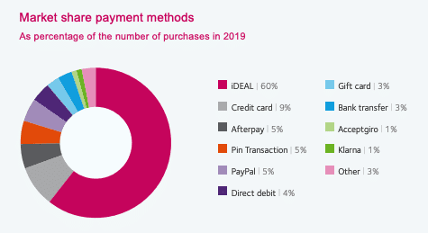 Donutdiagram van het marktaandeel van betaalmethodes in 2019, met iDEAL op 60%