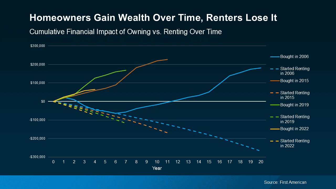 a graph of a graph showing the impact of owning vs renters loss