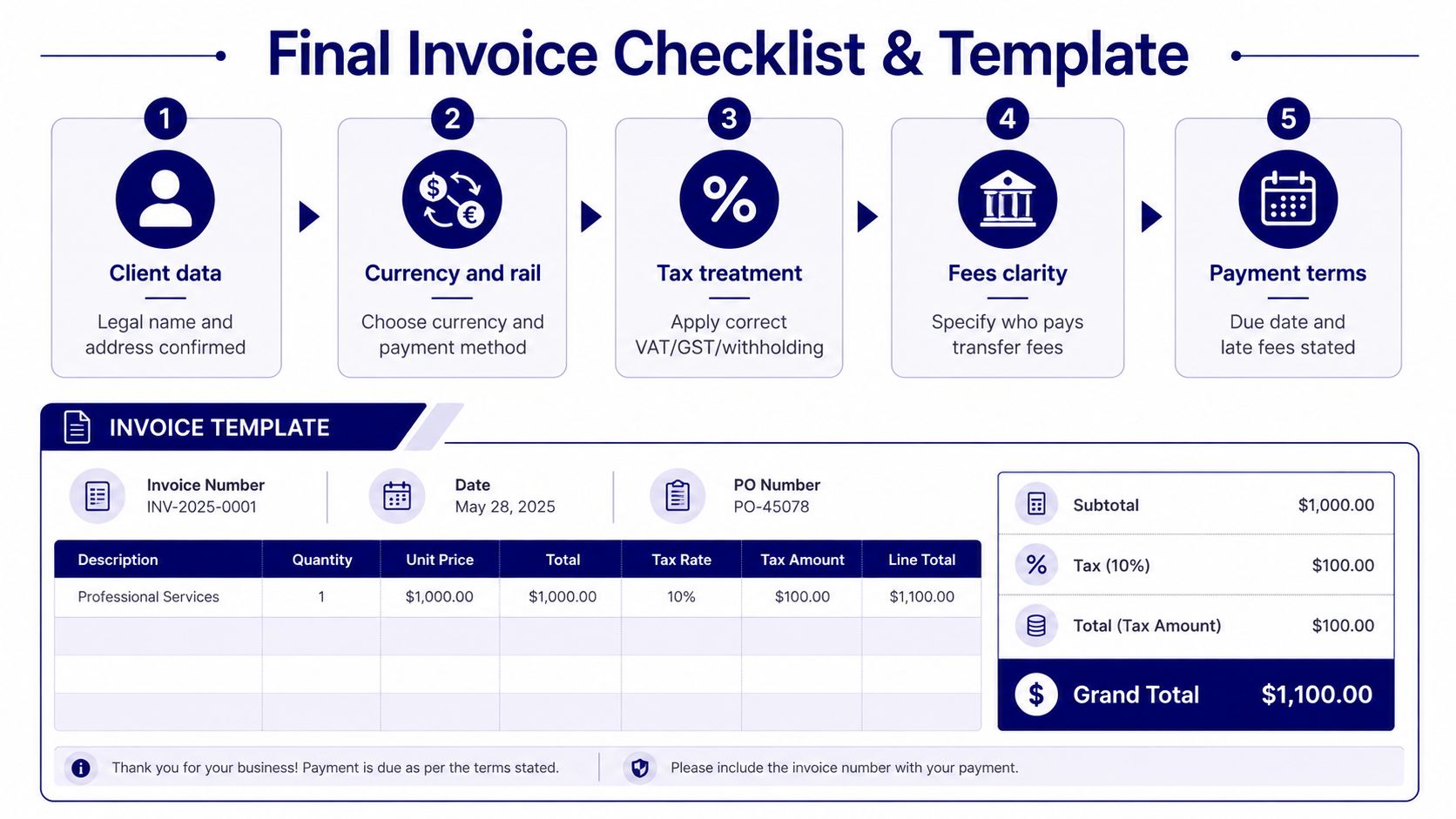 A five-step checklist for invoicing with a sample invoice template displaying subtotal, tax, and grand total.