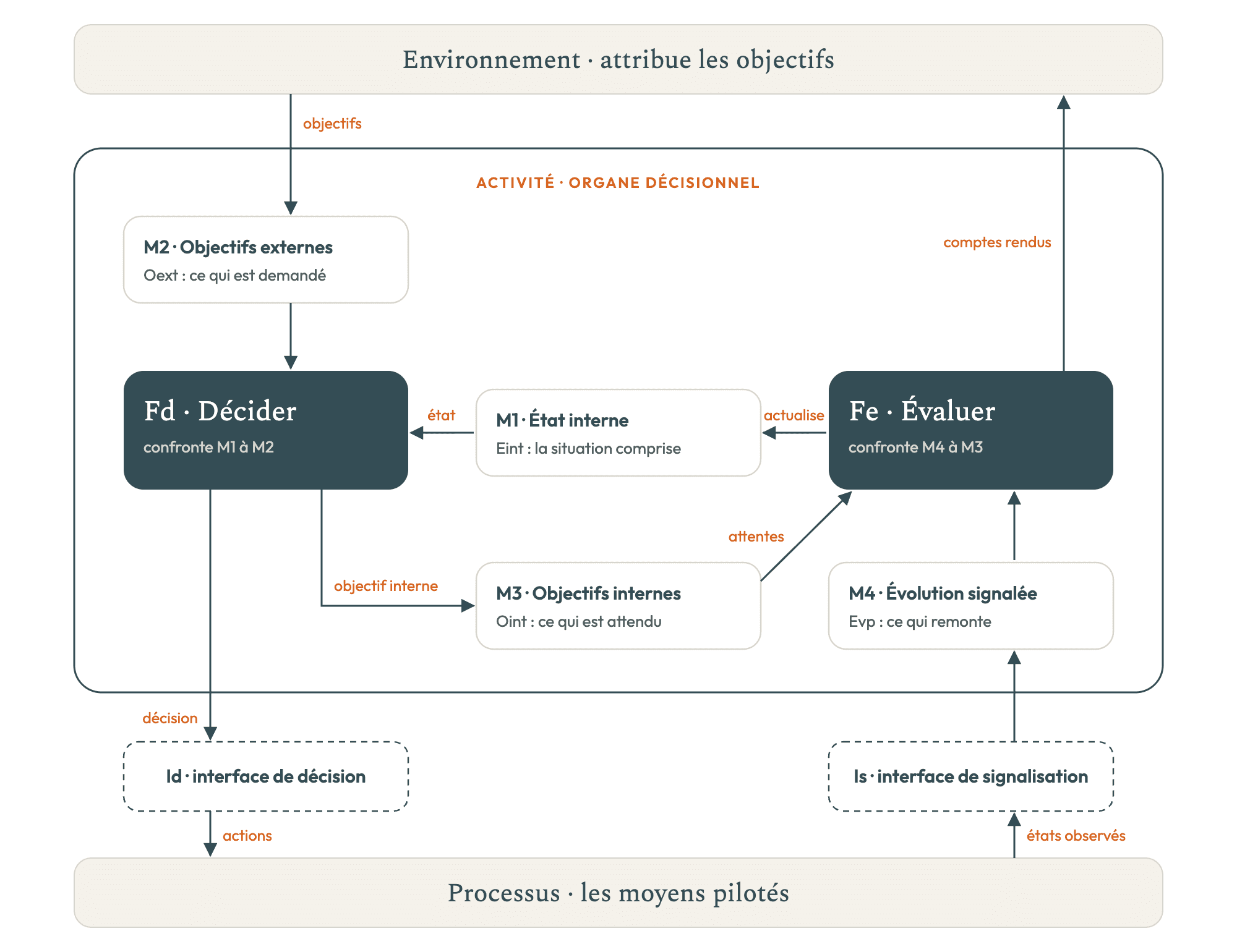 L’activité selon B-ADSc : la fonction de décision Fd et la fonction d’évaluation Fe, les quatre mémoires M1 à M4, l’environnement, le processus et les interfaces Id et Is.