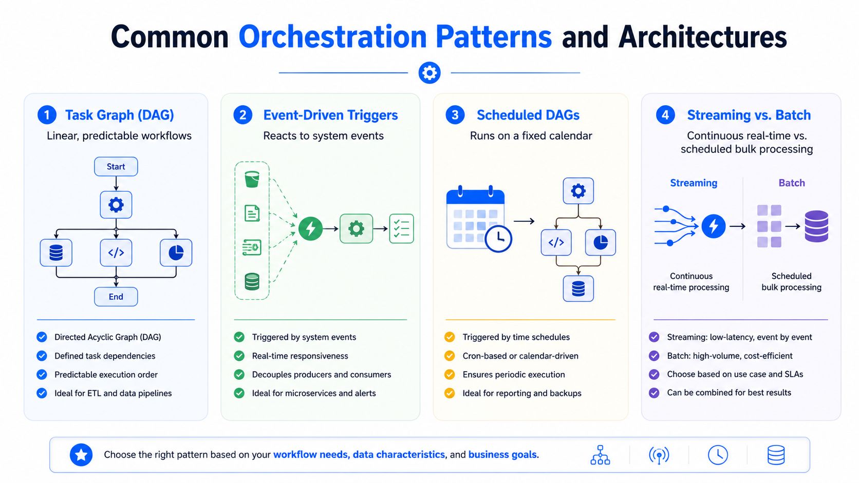 An infographic showing four common data orchestration patterns including DAGs, event-driven triggers, scheduled workflows, and stream versus batch processing.