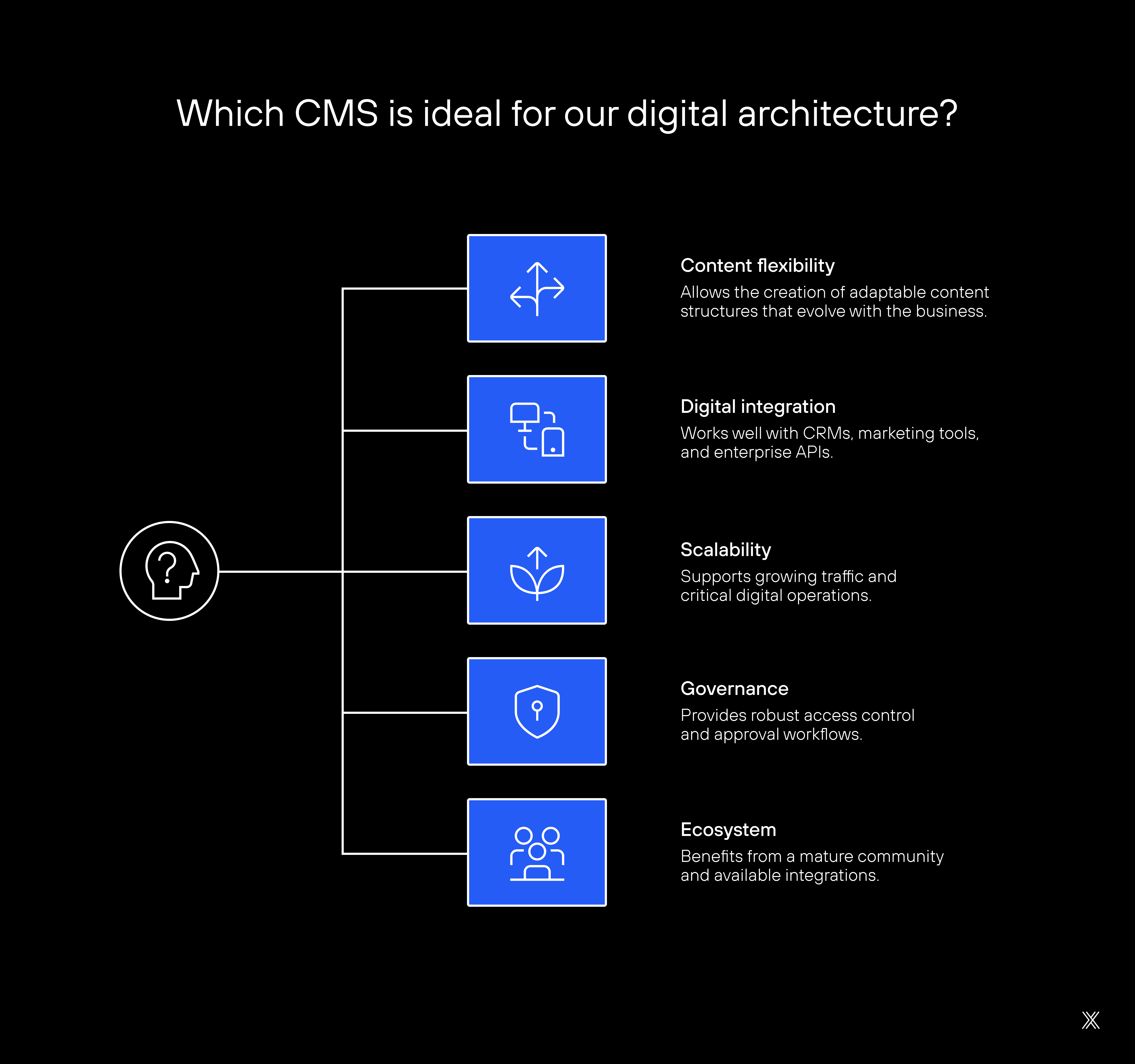 Image article blog whch CMS is ideal for our digital architecture.