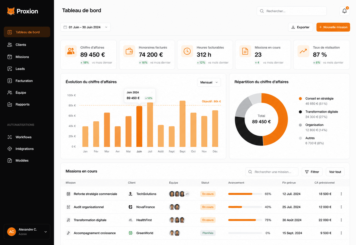 Machina AI automation dashboard showing workflow overview