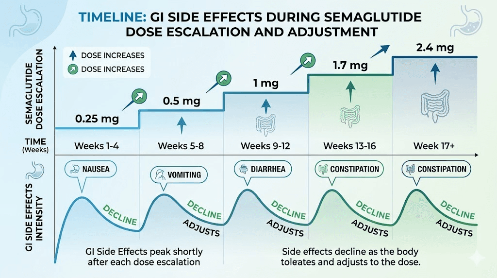 Semaglutide GI side effects timeline showing peak and resolution phases