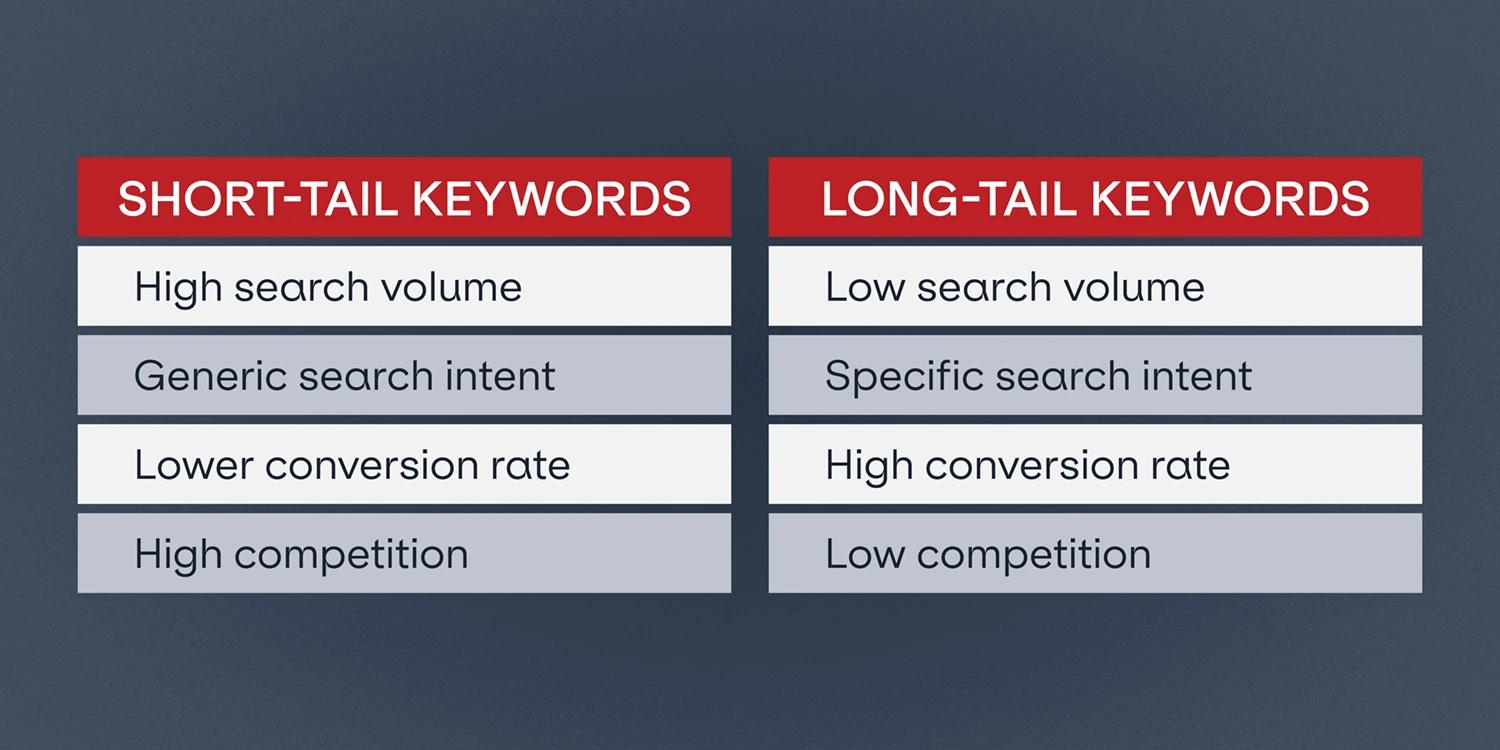 A chart comparing short-tail and long-tail keywords