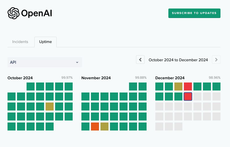 OpenAI downtime