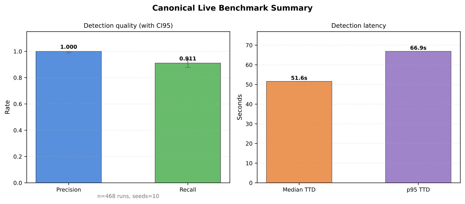 EDAMAME agent runtime-verification benchmark summary chart: detection quality with 95% confidence intervals (precision 1.000, recall 0.911) and detection latency (median 51.6s, p95 66.9s), across 468 runs and 10 seeds