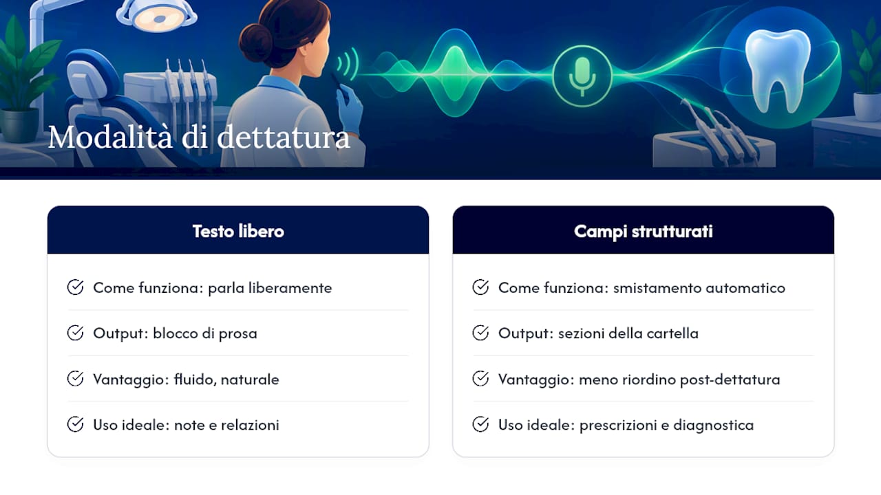Che cos'è la trascrizione vocale in odontoiatria e quando usarla — overview diagram