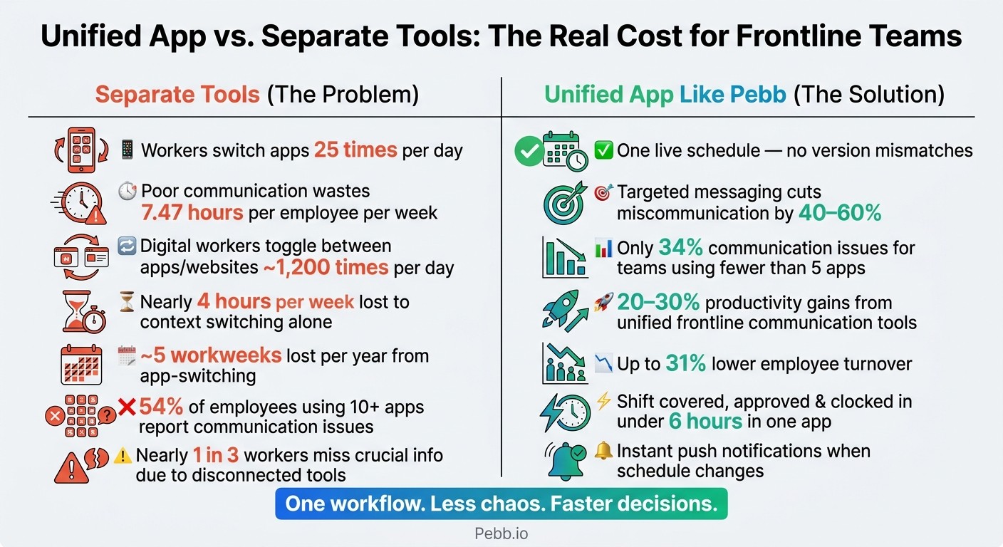 Unified App vs. Separate Tools: Frontline Team Communication Stats