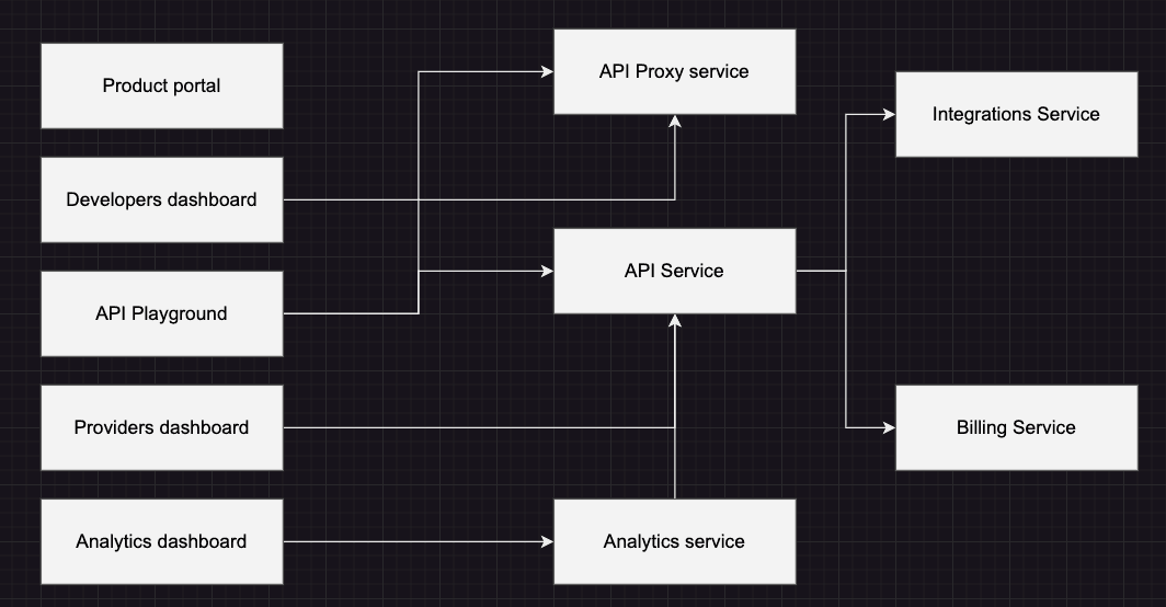 Service architecture diagram with multiple components.