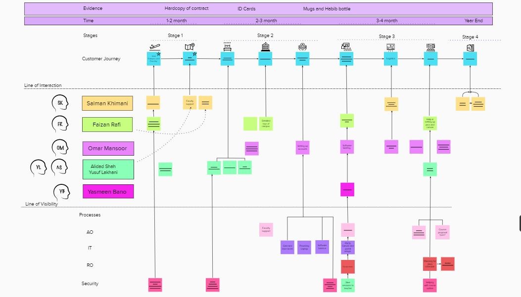 a system design style graph that is interconnected in a linear fashion with many branches
