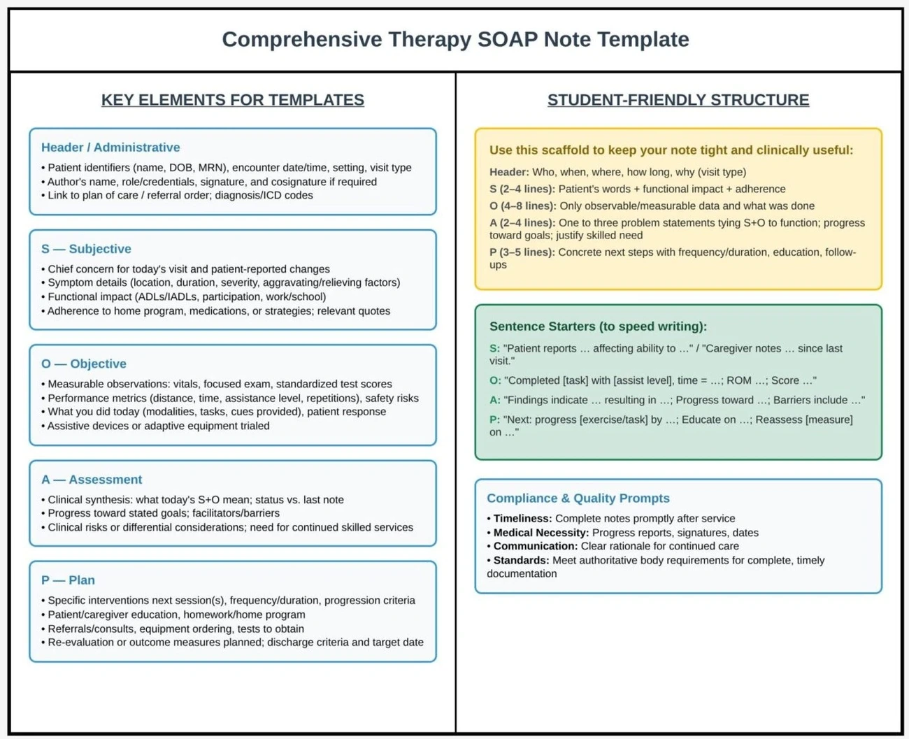 Comprehensive therapy SOAP note template outlining key elements, student-friendly structure, sentence starters, and compliance prompts for clinical use.
