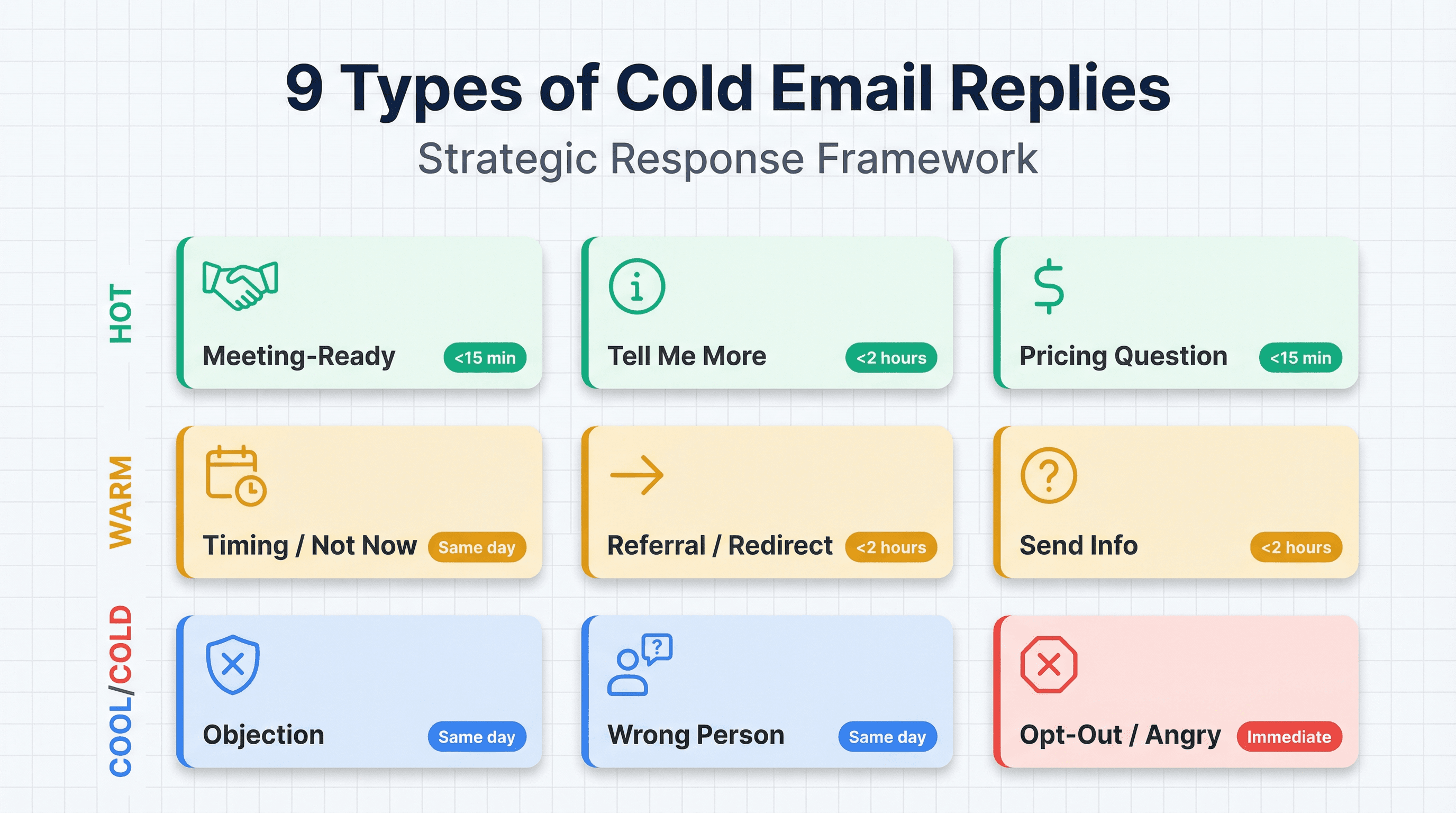 9 types of cold email replies organized by urgency: meeting-ready, info requests, pricing, timing, referrals, objections, wrong person, opt-out, and angry