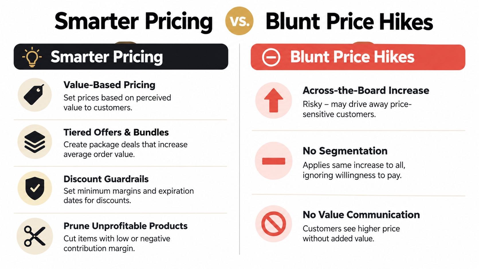 A comparison chart contrasting effective Smarter Pricing strategies against ineffective Blunt Price Hikes for business profitability.