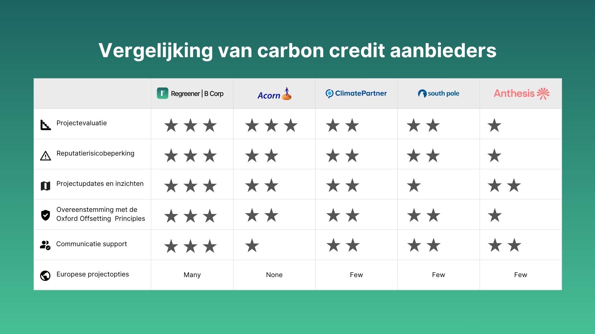 een vergelijking van carbon credit aanbieders
