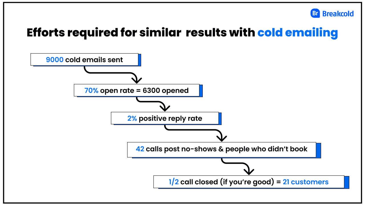 LinkedIn Account-Based Marketing compared to cold emailing