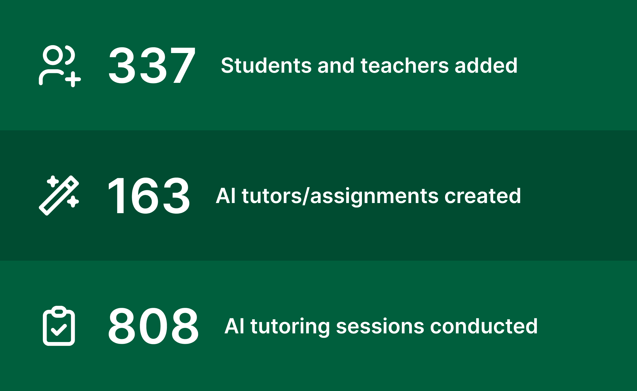 Durham usage stats for Flint showing 337 students and teachers added, 163 AI tutors created, and 808 AI tutoring sessions conducted