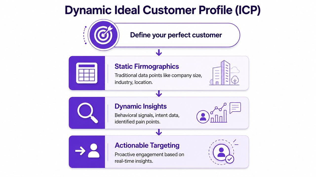 A flowchart showing the three steps of a Dynamic Ideal Customer Profile strategy: Firmographics, Insights, and Targeting.