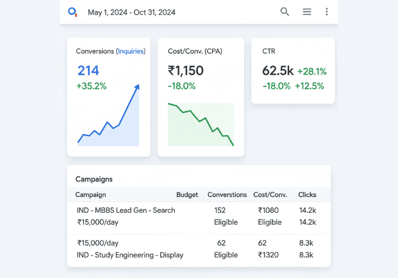 Google Ads performance dashboard displaying 214 conversions and a reduced CPA of ₹1,150 for the campaign.