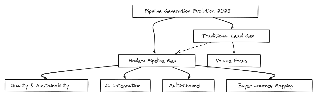 Hand-drawn flowchart diagram showing the evolution from traditional lead generation to modern pipeline generation tactics in 2025