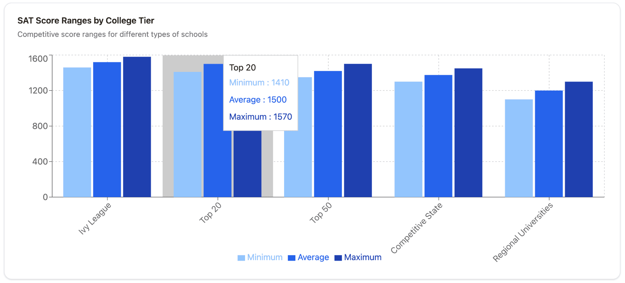 sat score ranges by college tier