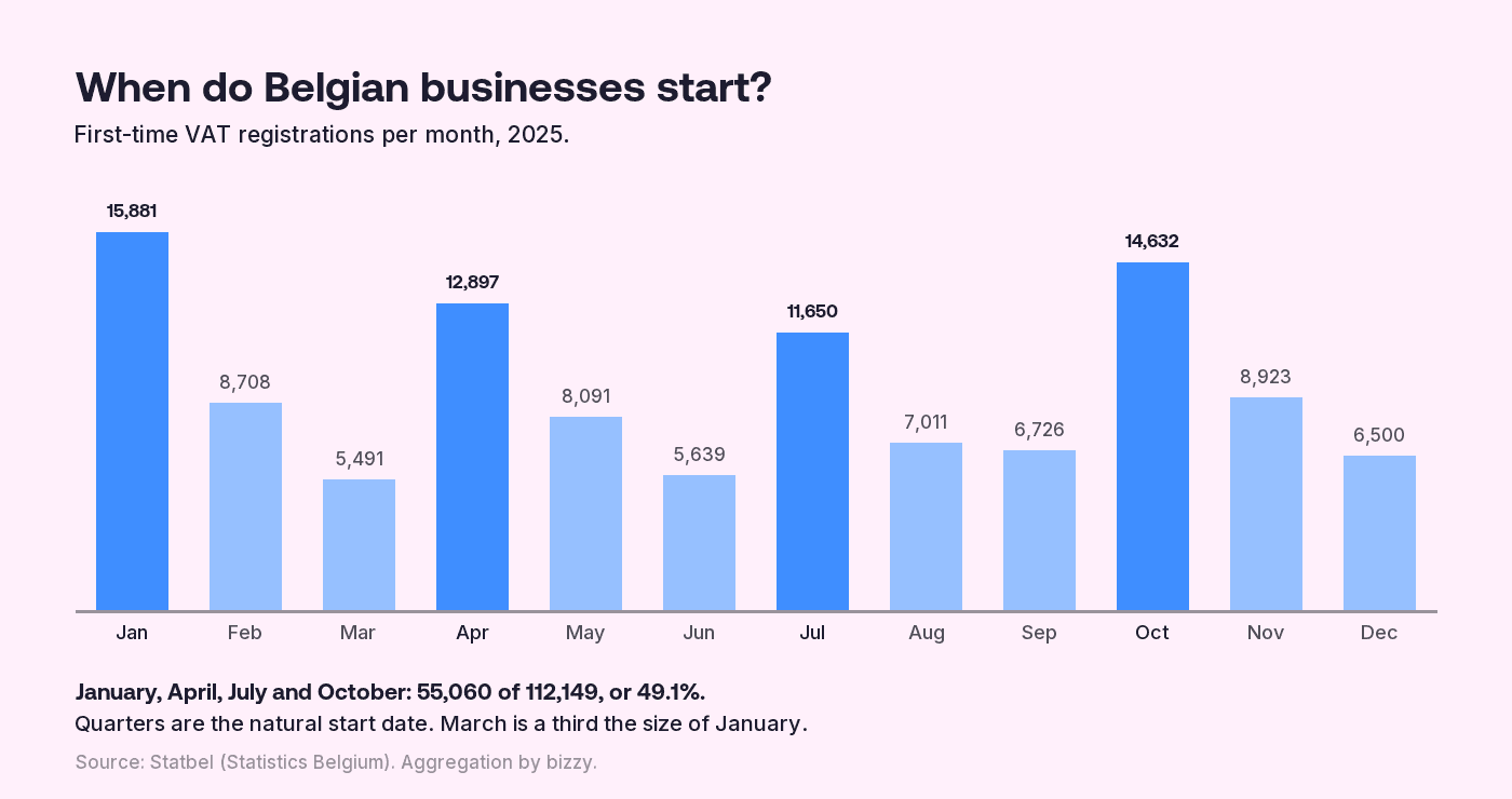 New VAT registrations in Belgium per month, 2025