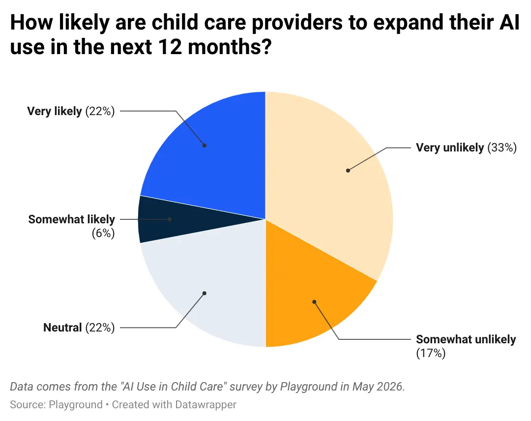 a pie chart describing how child care providers answered about expanding AI use over the next 12 months