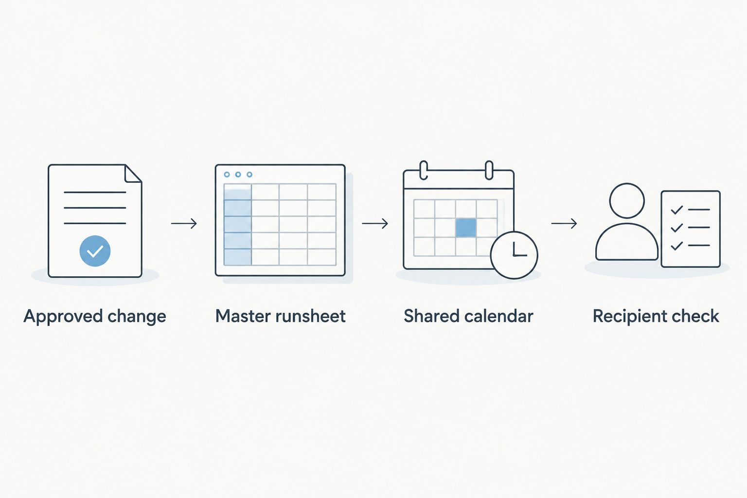 Four steps from an approved timeline change to checking the shared calendar with a recipient