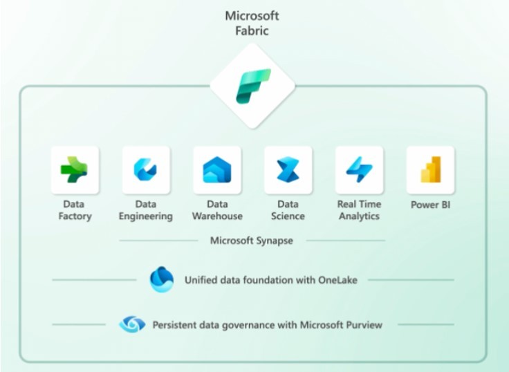 Blog What Is Microsoft Fabric And How Can It Benefit Your Business   BpvRunOLa9MzFZz88q1bBr9eIE 