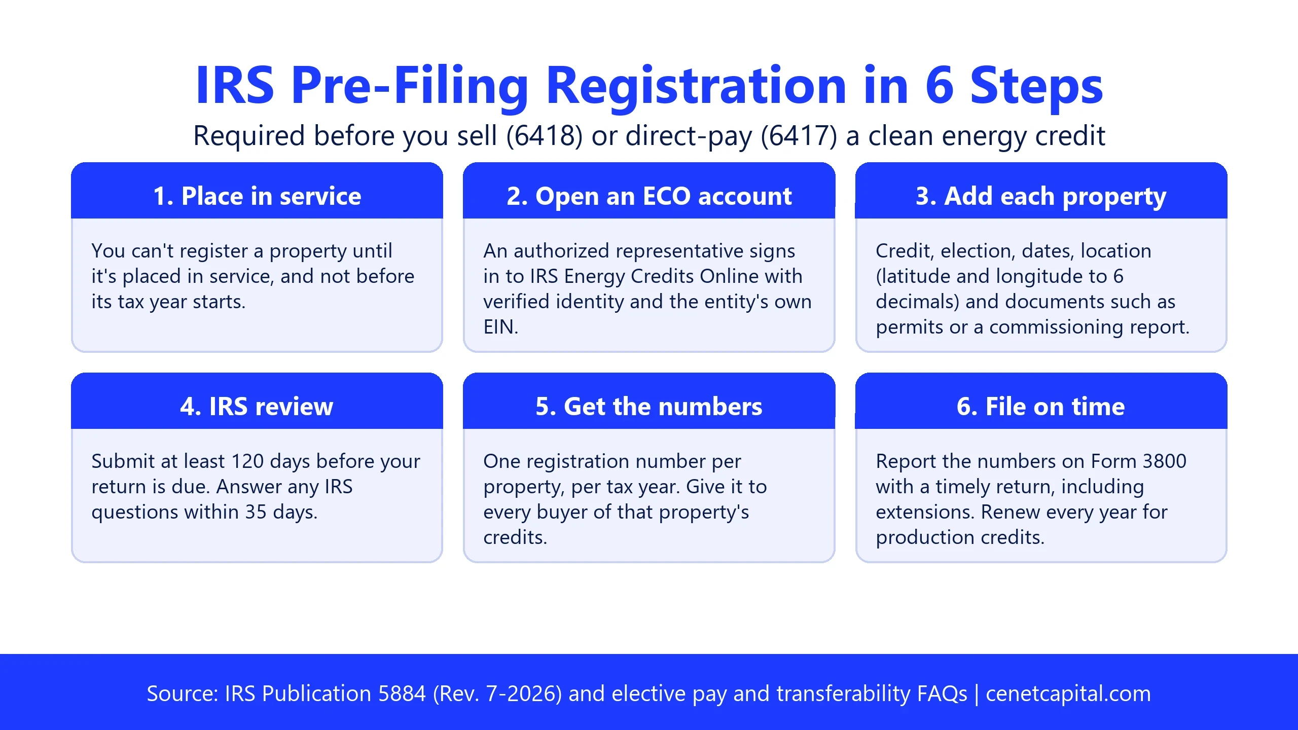 IRS pre-filing registration in six steps: place in service, open an Energy Credits Online account, add each property, IRS review, get registration numbers, file on time