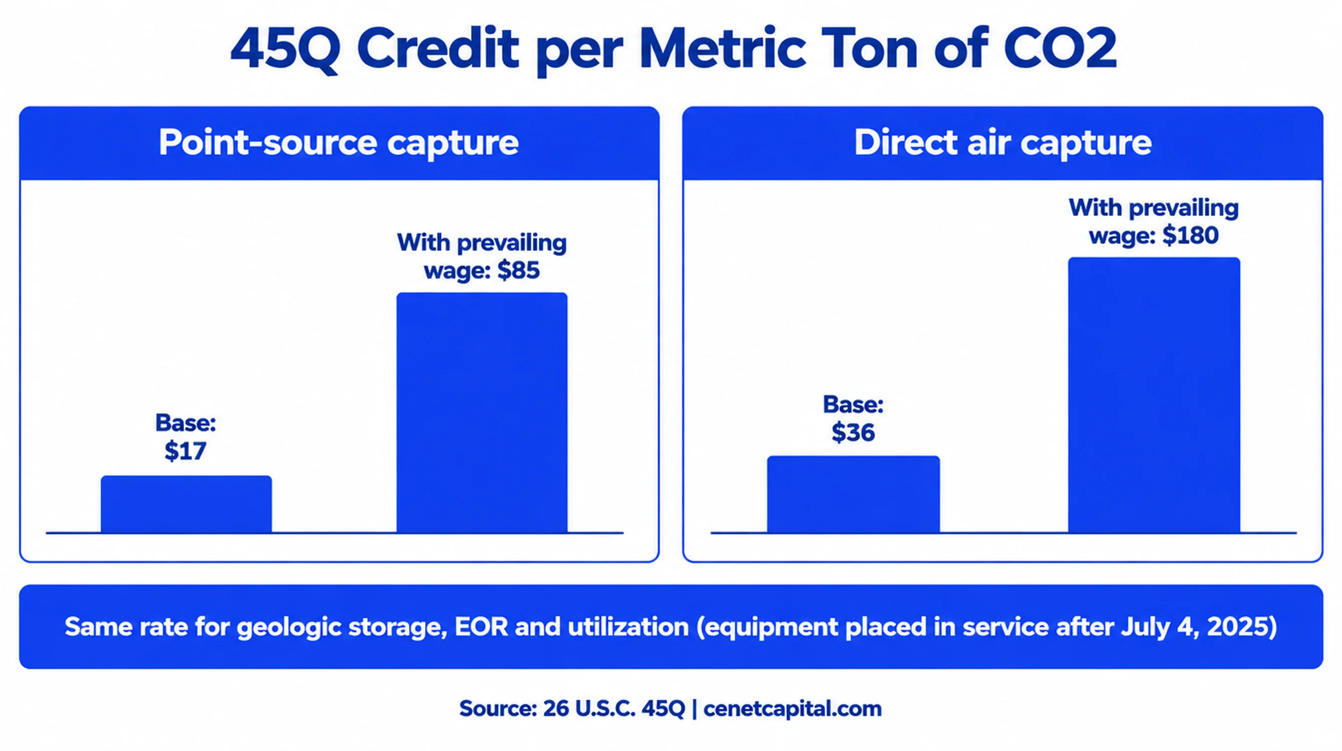 45Q credit per metric ton: point-source capture $17 base or $85 with prevailing wage; direct air capture $36 base or $180 with prevailing wage