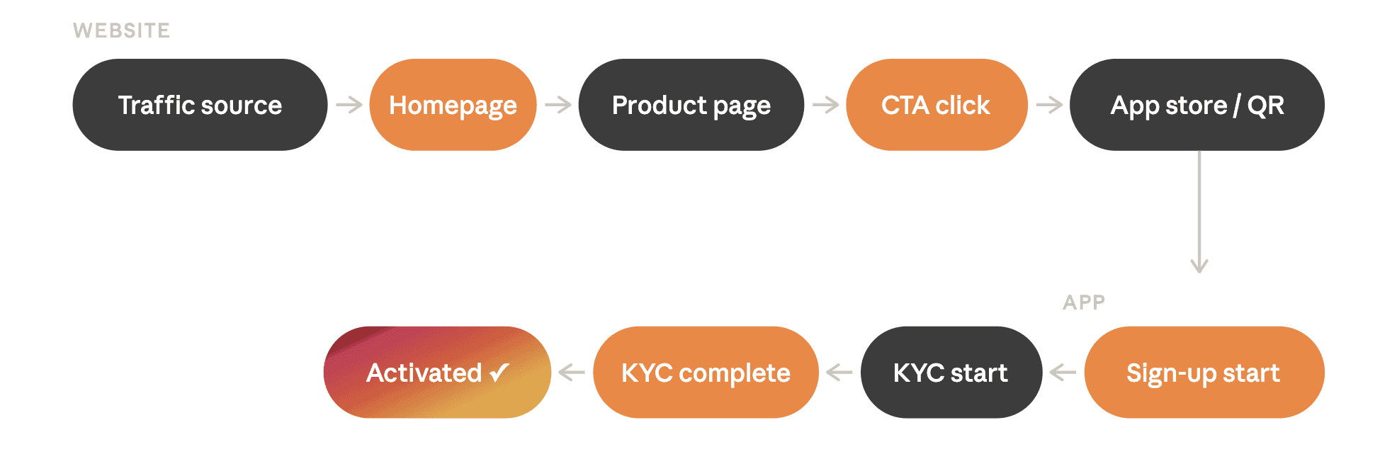 Example neobank conversion flow from website visit to account activation, with key drop-off points between web and app.