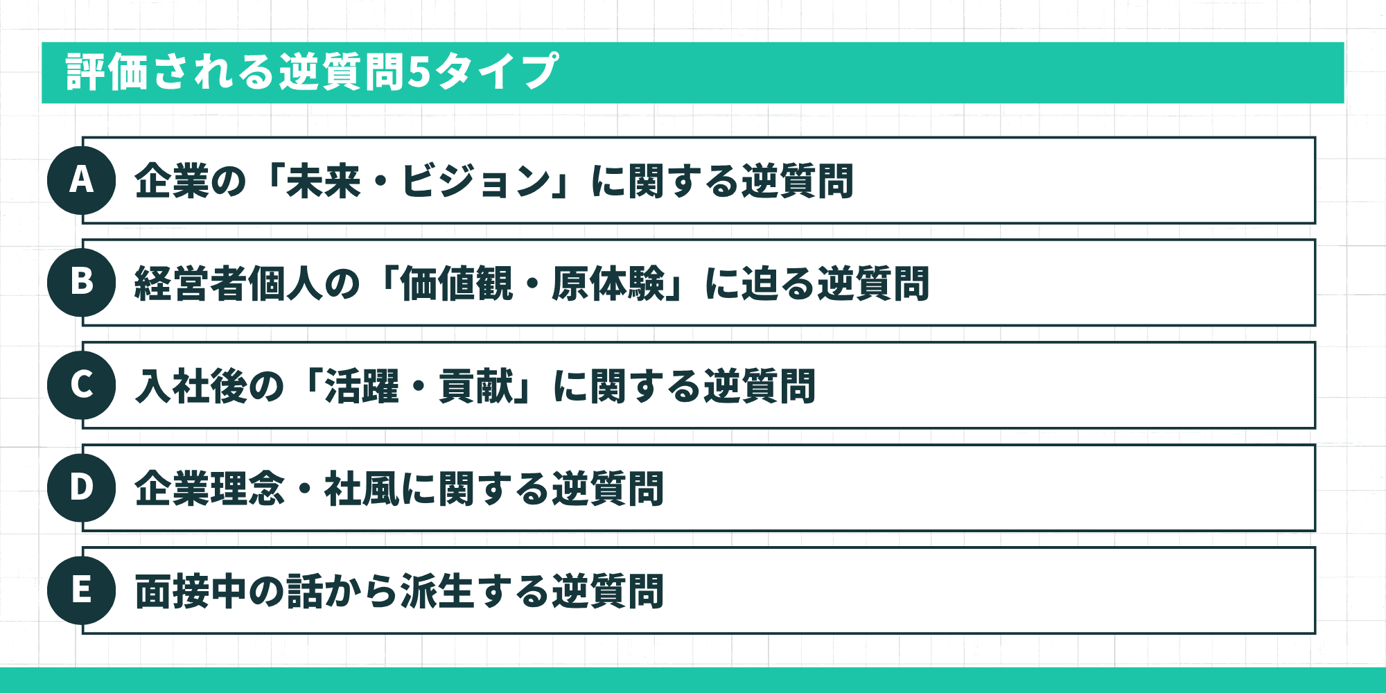 評価される逆質問5タイプ：A 企業の「未来・ビジョン」に関する逆質問／B 経営者個人の「価値観・原体験」に迫る逆質問／C 入社後の「活躍・貢献」に関する逆質問／D 企業理念・社風に関する逆質問／E 面接中の話から派生する逆質問