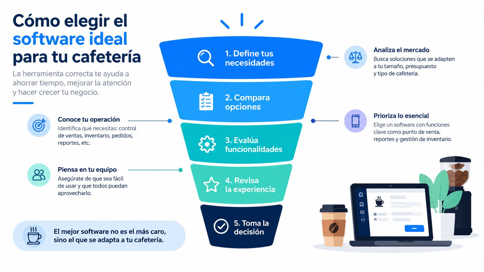 Infografía sobre cómo elegir el software ideal para mejorar la gestión y operación de tu cafetería.