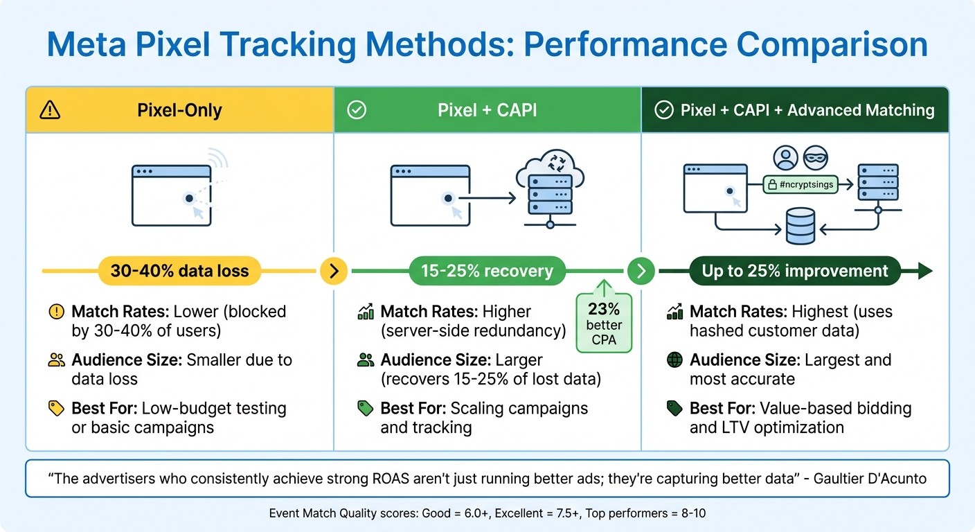 Meta Pixel Tracking Methods Comparison: Match Rates and Audience Performance