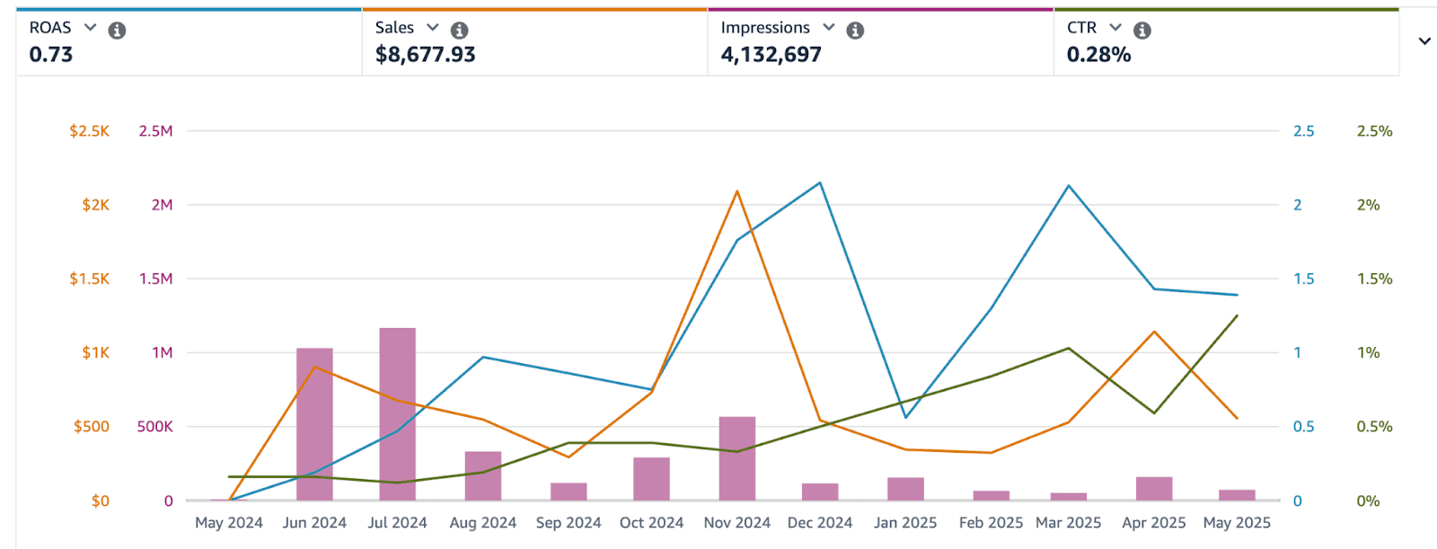 Lower ROAS (Return on Ad Spend)