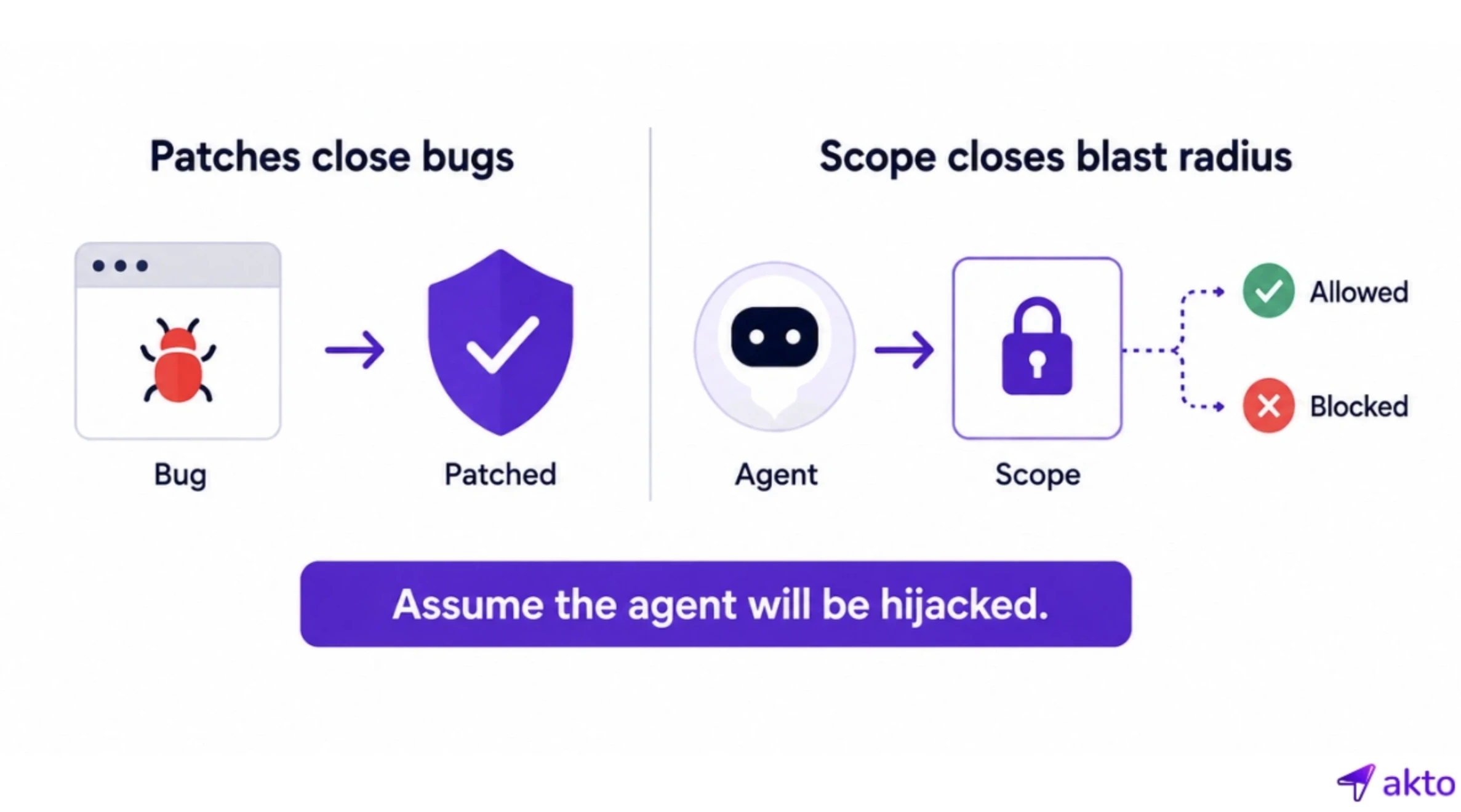 The Common Root: Patches Close Bugs, Scope Closes Blast Radius