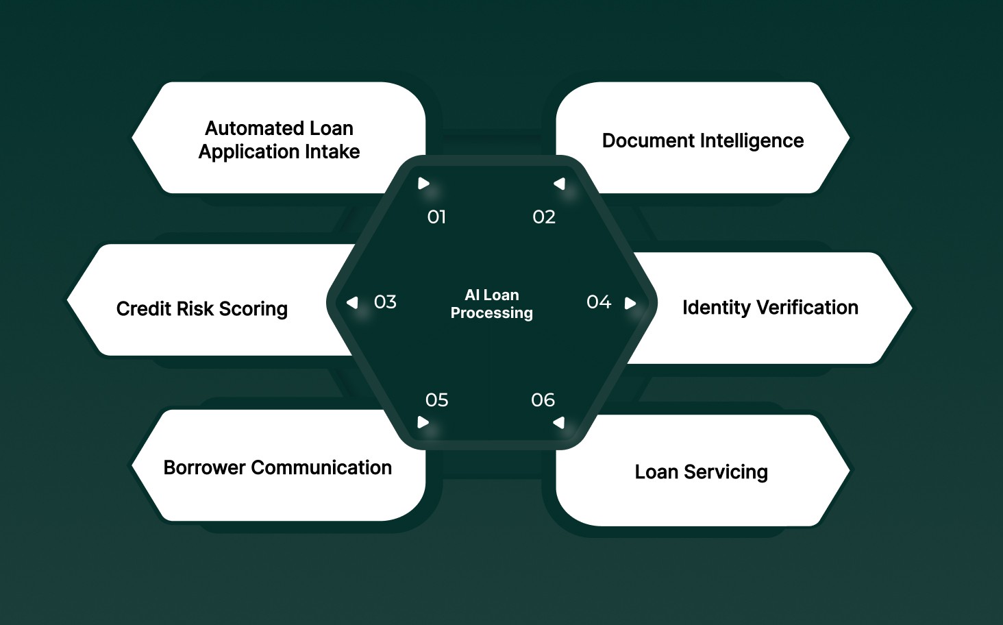 Core AI Loan Processing Use Cases Across Origination, Underwriting, and Servicing