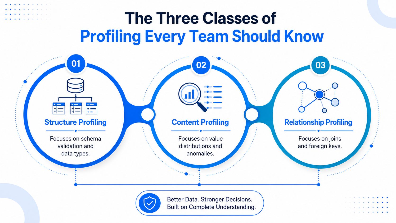 A diagram illustrating the three essential classes of data profiling: structure, content, and relationship profiling for teams.