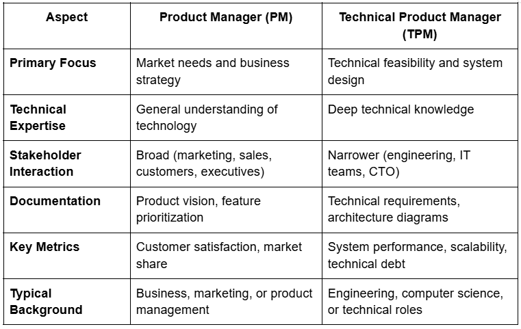 PM vs. TPM