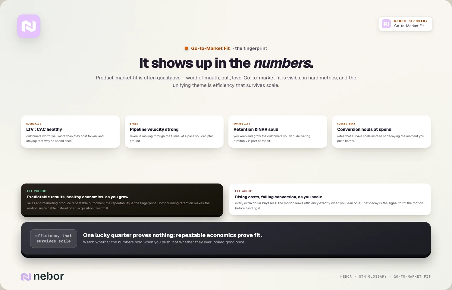 It shows up in the numbers: Product-market fit is often qualitative – word of mouth, pull, love.