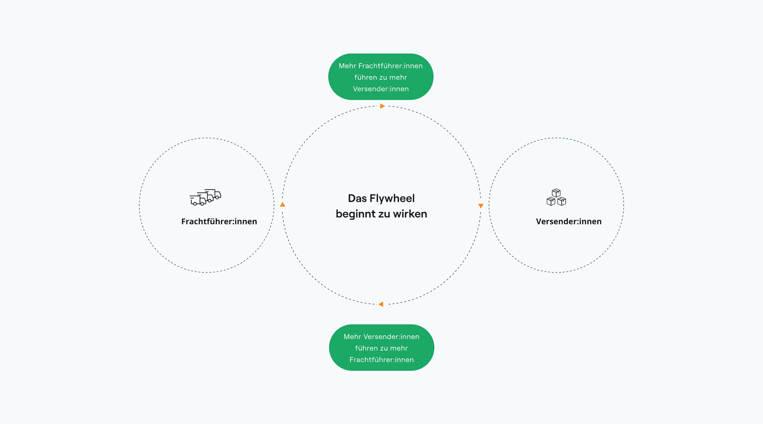 Schematische Grafik mit dem Titel „Das Flywheel beginnt zu wirken“, zeigt das wechselseitige Wachstum von Versender:innen und Frachtführer:innen durch steigende Nutzung der Plattform.