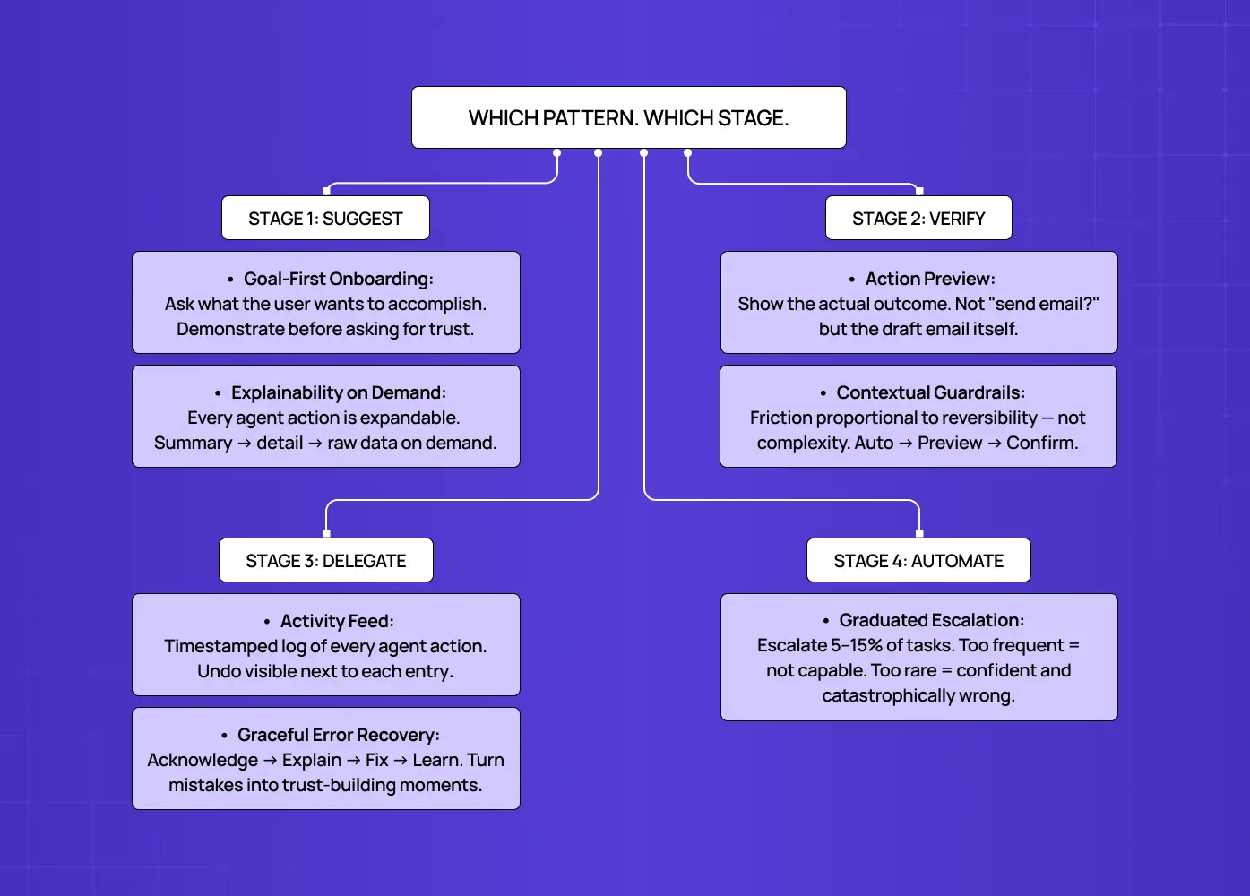Diagram mapping practical UX patterns to different levels of agent autonomy, from user-guided suggestions to fully automated actions.