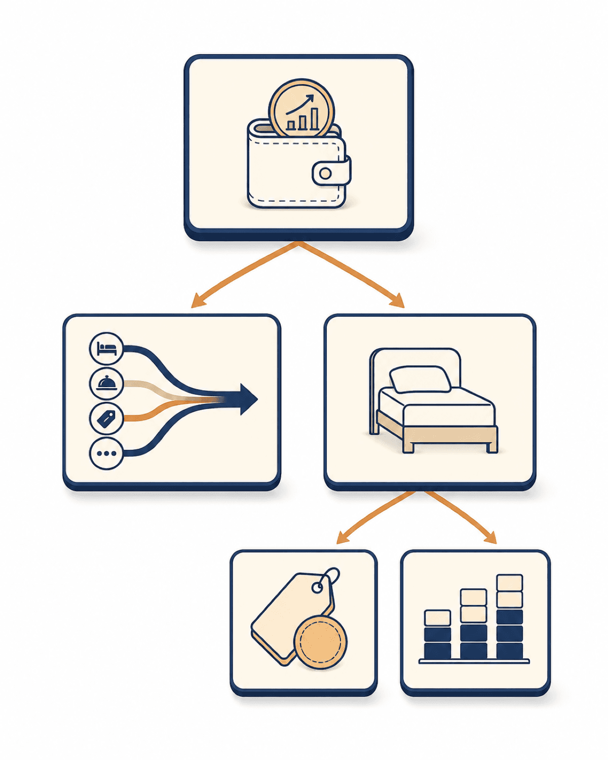 図1：宿泊業 KPI ツリー。GOPPAR を頂点に、TRevPAR と RevPAR が並び、RevPAR は ADR × OCC に分解される。