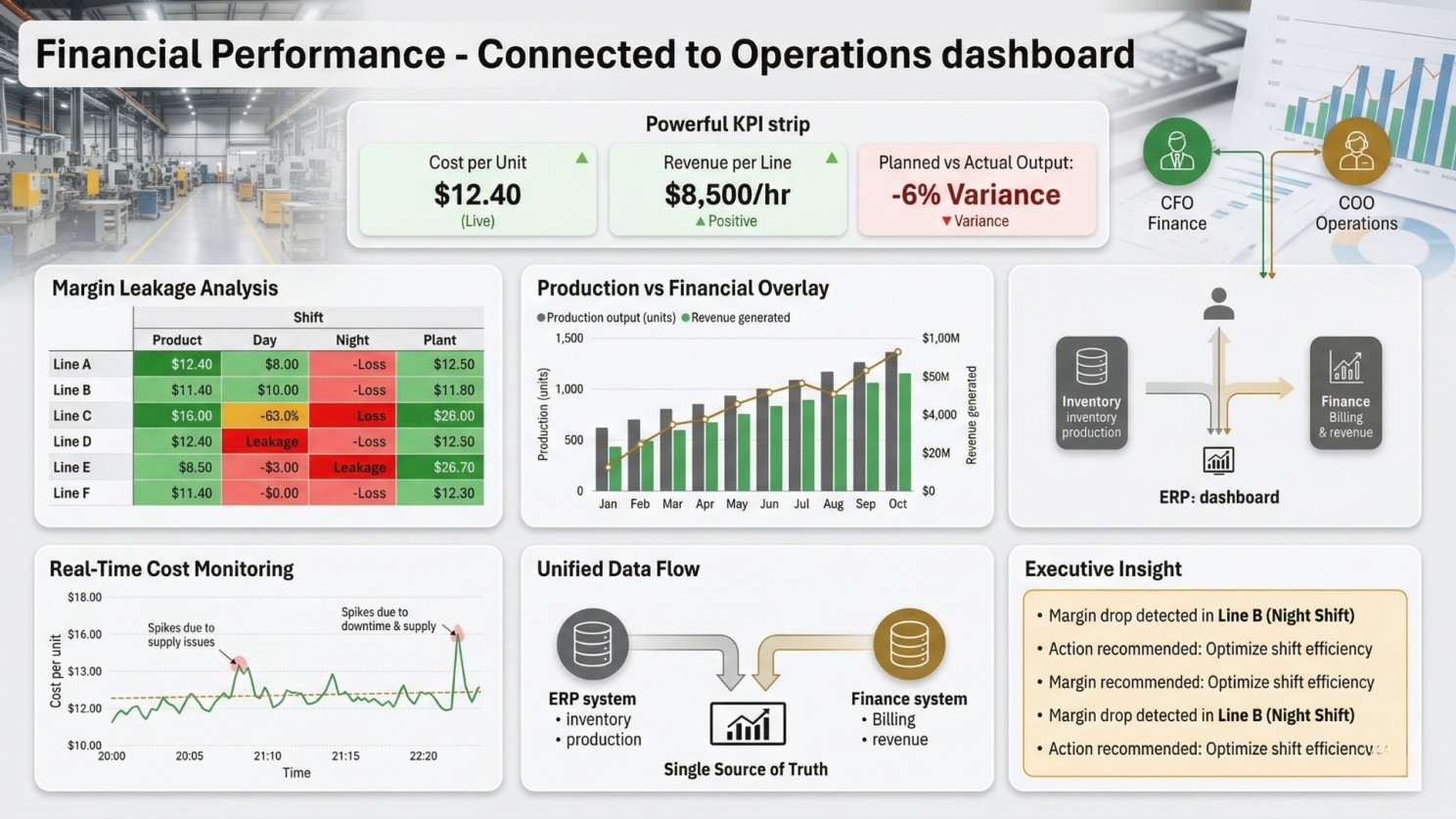 Manufacturing financial dashboard connecting operations with finance, showing cost per unit, revenue per line, margin leakage analysis, real-time cost monitoring, and executive insights.