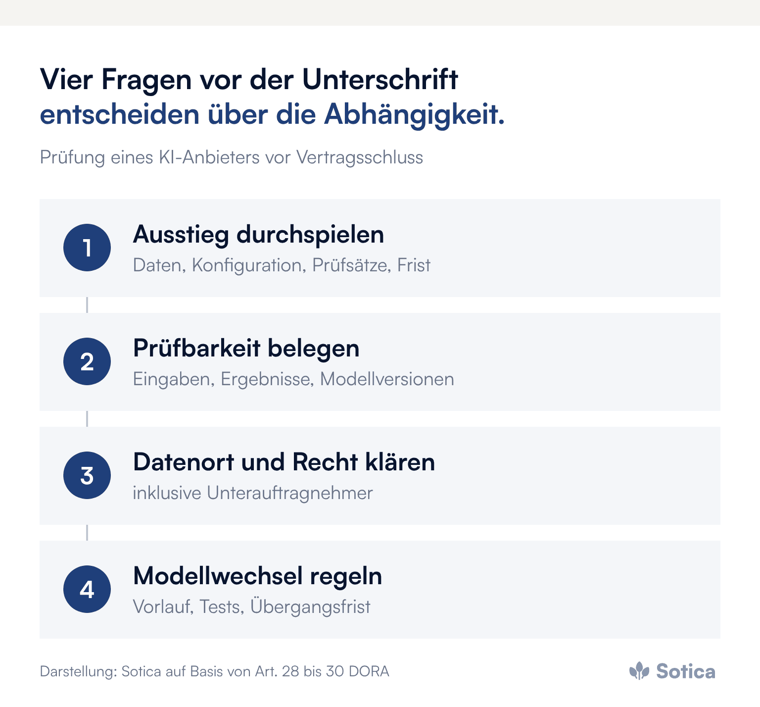 Prozesskette in vier Schritten: Ausstieg durchspielen, Prüfbarkeit belegen, Datenort und Recht klären, Modellwechsel regeln. Darstellung: Sotica auf Basis von Art. 28 bis 30 DORA.