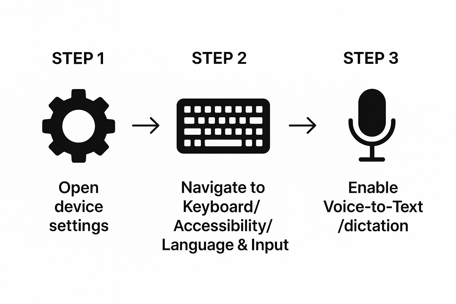 Infographic about how to turn on voice to text