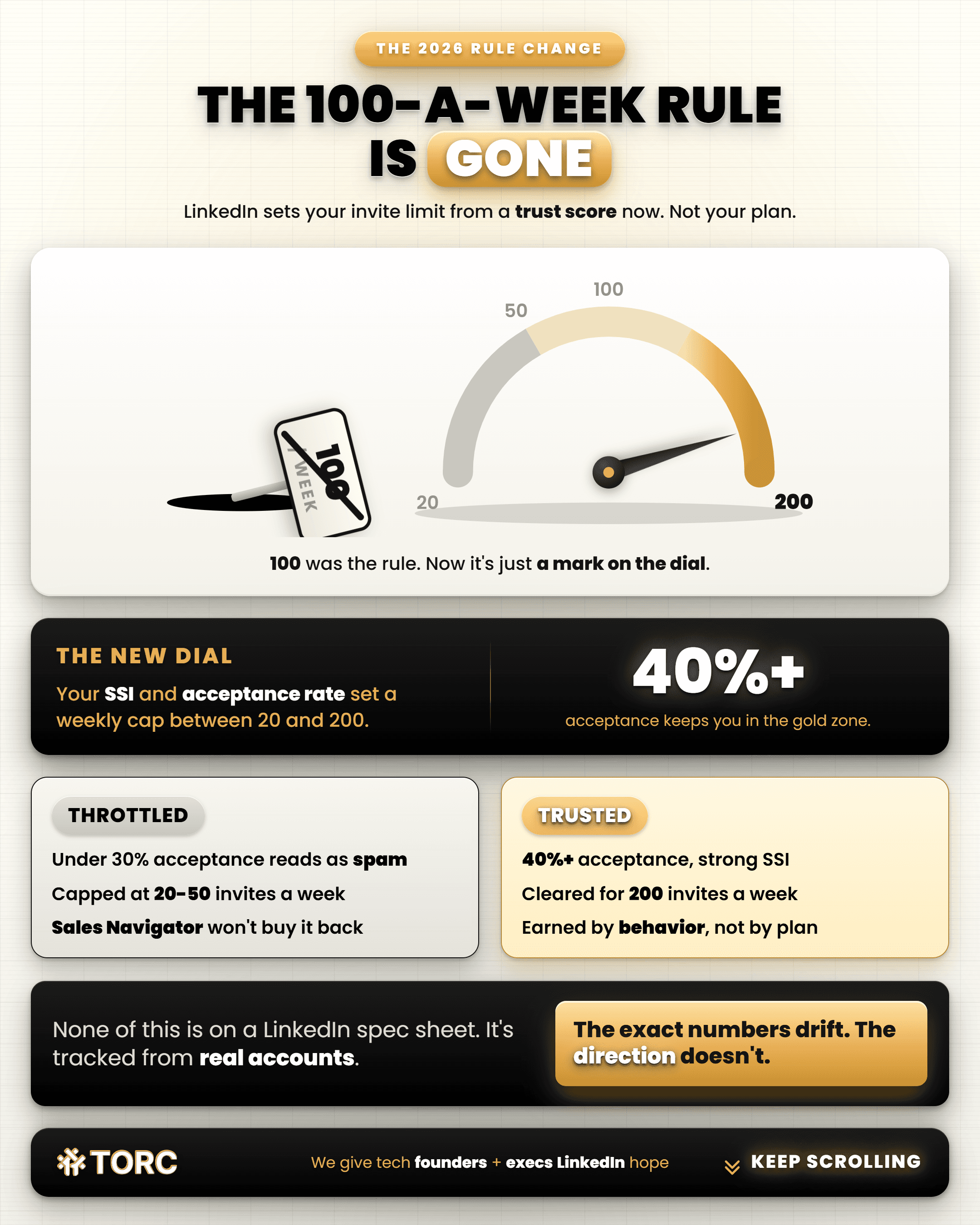 Infographic: The 100-a-week rule is gone. LinkedIn now sets your invite limit from a trust score, not your plan. A gauge shows limits ranging from 20 to 200 invites per week, with a crossed-out 100-per-week sign tipped over. Keeping acceptance above 40% earns up to 200 invites a week; under 30% reads as spam and caps you at 20-50, and Sales Navigator won't override it. The exact numbers drift, but the direction doesn't. TORC.